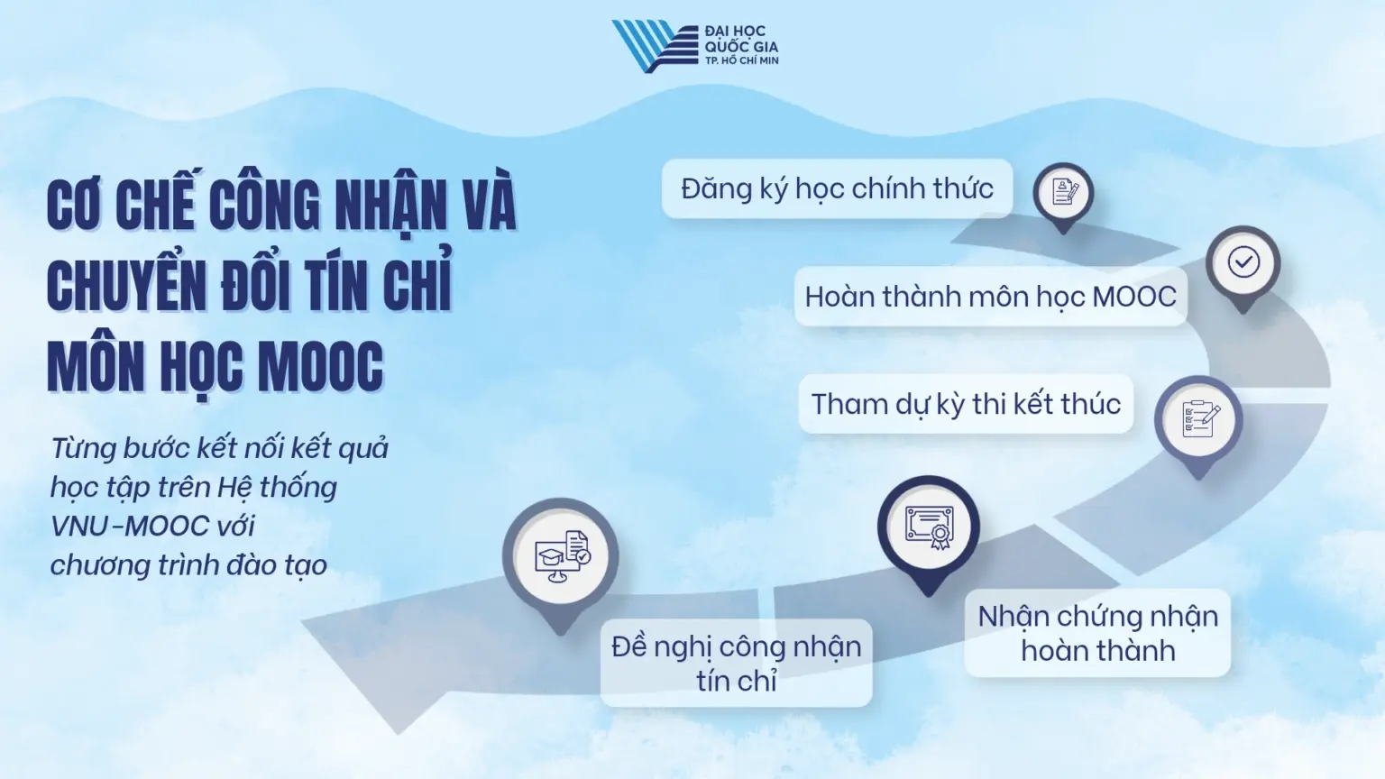VNU-MOOC: Công nhận và chuyển đổi tín chỉ vào chương trình đào tạo chính khóa